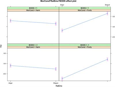 Body Odor Disgust Sensitivity Predicts Moral Harshness Toward Moral Violations of Purity